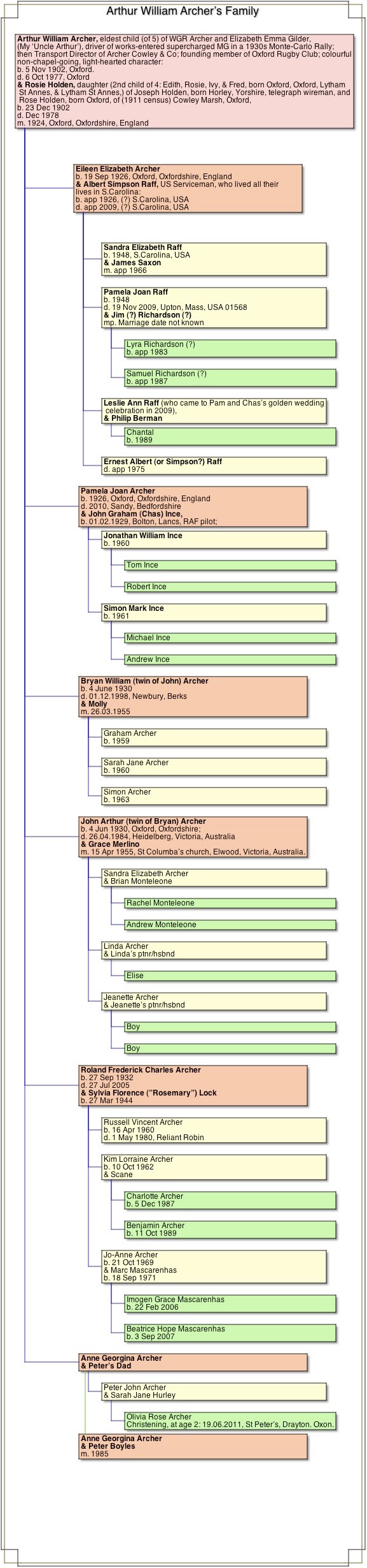 AWA.family.tree