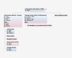 Earliest Archers tree incl Thomas (vicar of Whitchurch)