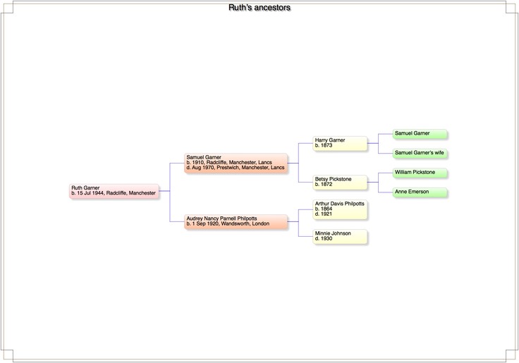 Ruth's ancestors